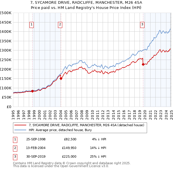 7, SYCAMORE DRIVE, RADCLIFFE, MANCHESTER, M26 4SA: Price paid vs HM Land Registry's House Price Index