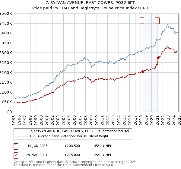 7, SYLVAN AVENUE, EAST COWES, PO32 6PT: Price paid vs HM Land Registry's House Price Index