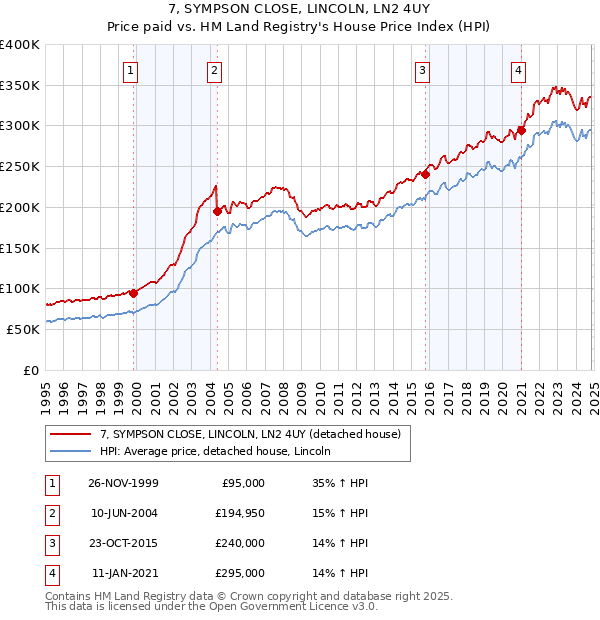 7, SYMPSON CLOSE, LINCOLN, LN2 4UY: Price paid vs HM Land Registry's House Price Index