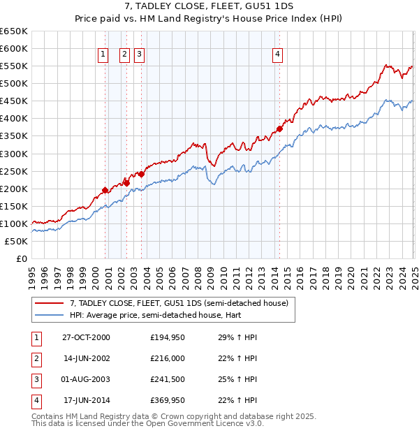 7, TADLEY CLOSE, FLEET, GU51 1DS: Price paid vs HM Land Registry's House Price Index