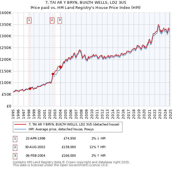 7, TAI AR Y BRYN, BUILTH WELLS, LD2 3US: Price paid vs HM Land Registry's House Price Index