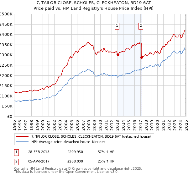 7, TAILOR CLOSE, SCHOLES, CLECKHEATON, BD19 6AT: Price paid vs HM Land Registry's House Price Index