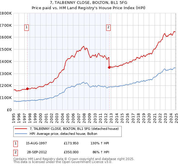 7, TALBENNY CLOSE, BOLTON, BL1 5FG: Price paid vs HM Land Registry's House Price Index