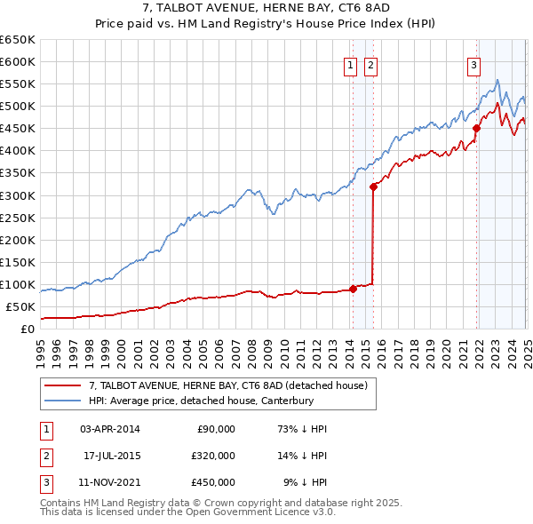 7, TALBOT AVENUE, HERNE BAY, CT6 8AD: Price paid vs HM Land Registry's House Price Index