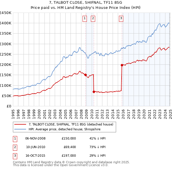 7, TALBOT CLOSE, SHIFNAL, TF11 8SG: Price paid vs HM Land Registry's House Price Index