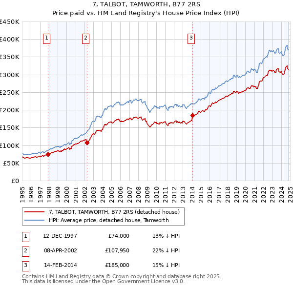 7, TALBOT, TAMWORTH, B77 2RS: Price paid vs HM Land Registry's House Price Index