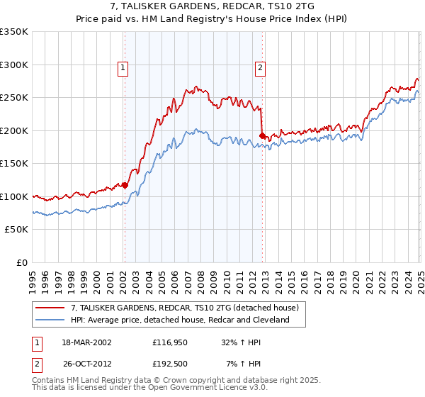 7, TALISKER GARDENS, REDCAR, TS10 2TG: Price paid vs HM Land Registry's House Price Index