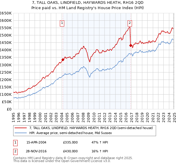 7, TALL OAKS, LINDFIELD, HAYWARDS HEATH, RH16 2QD: Price paid vs HM Land Registry's House Price Index