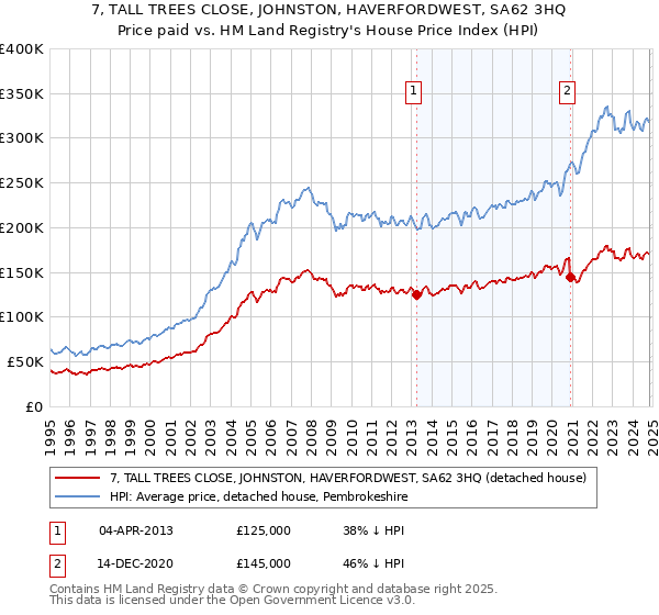 7, TALL TREES CLOSE, JOHNSTON, HAVERFORDWEST, SA62 3HQ: Price paid vs HM Land Registry's House Price Index