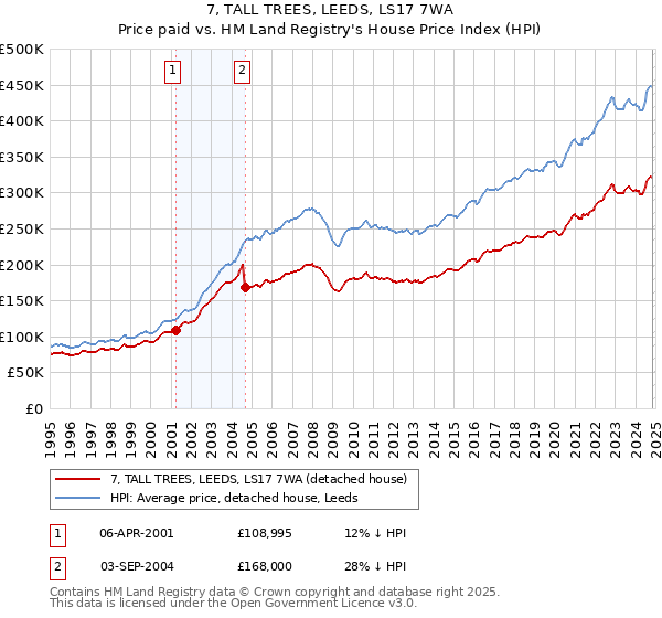 7, TALL TREES, LEEDS, LS17 7WA: Price paid vs HM Land Registry's House Price Index