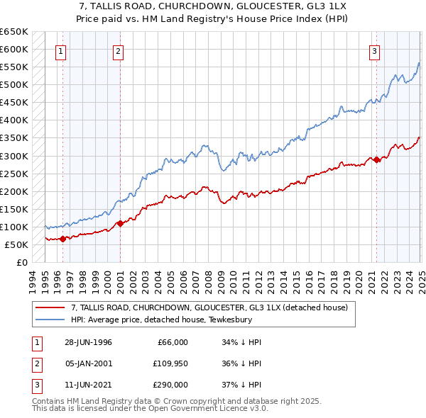 7, TALLIS ROAD, CHURCHDOWN, GLOUCESTER, GL3 1LX: Price paid vs HM Land Registry's House Price Index