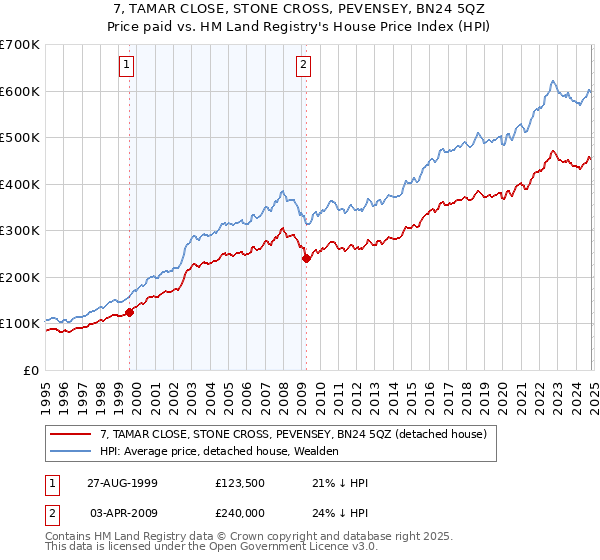 7, TAMAR CLOSE, STONE CROSS, PEVENSEY, BN24 5QZ: Price paid vs HM Land Registry's House Price Index