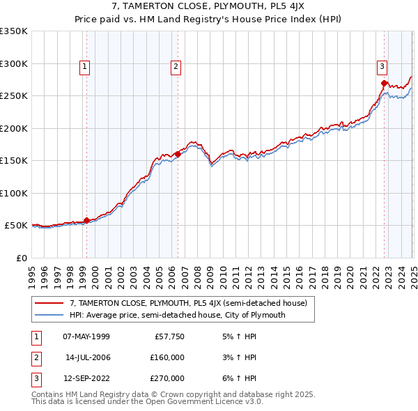 7, TAMERTON CLOSE, PLYMOUTH, PL5 4JX: Price paid vs HM Land Registry's House Price Index