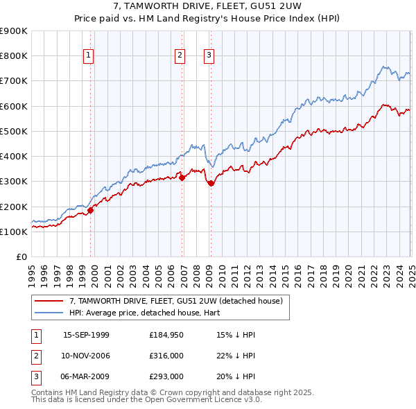 7, TAMWORTH DRIVE, FLEET, GU51 2UW: Price paid vs HM Land Registry's House Price Index