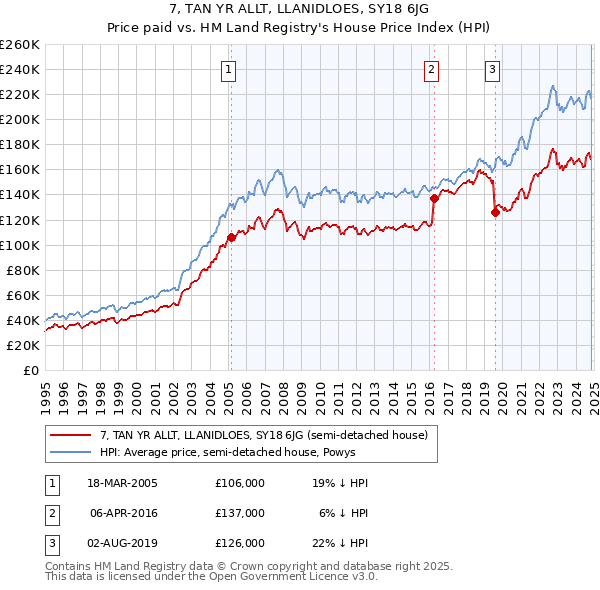 7, TAN YR ALLT, LLANIDLOES, SY18 6JG: Price paid vs HM Land Registry's House Price Index