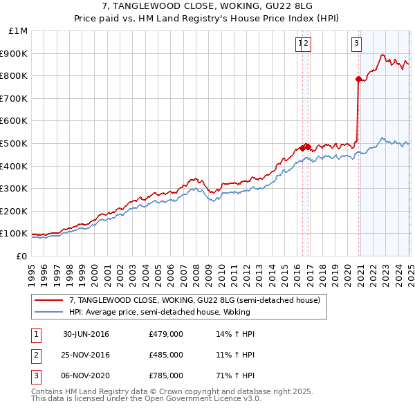 7, TANGLEWOOD CLOSE, WOKING, GU22 8LG: Price paid vs HM Land Registry's House Price Index