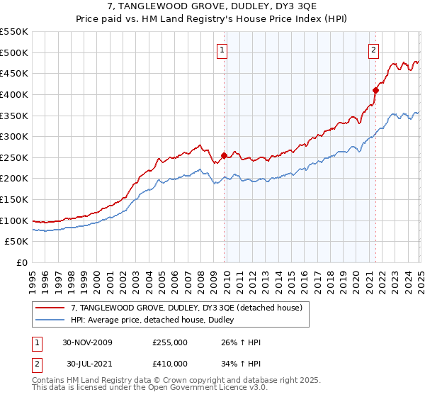 7, TANGLEWOOD GROVE, DUDLEY, DY3 3QE: Price paid vs HM Land Registry's House Price Index