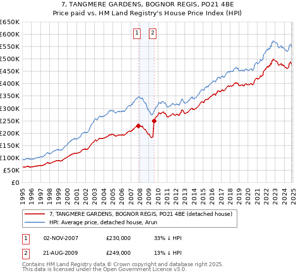 7, TANGMERE GARDENS, BOGNOR REGIS, PO21 4BE: Price paid vs HM Land Registry's House Price Index