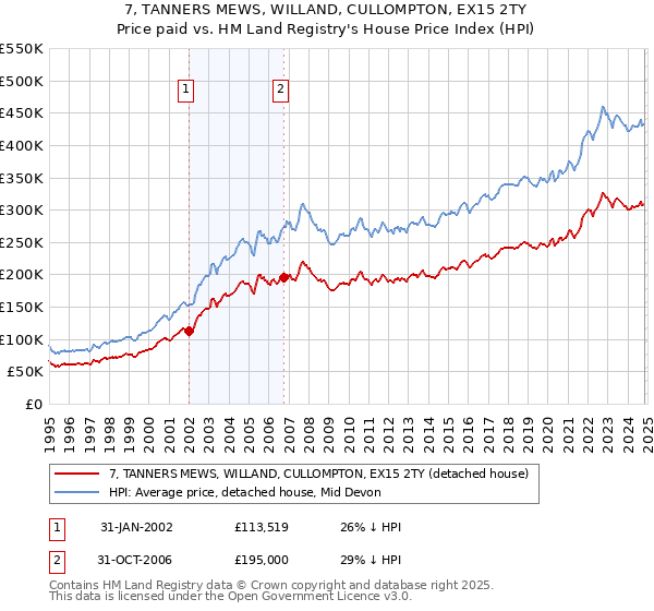 7, TANNERS MEWS, WILLAND, CULLOMPTON, EX15 2TY: Price paid vs HM Land Registry's House Price Index