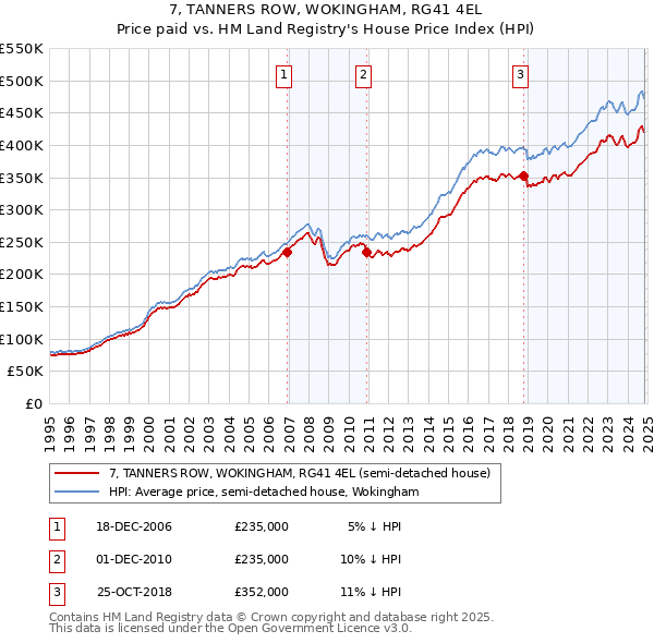 7, TANNERS ROW, WOKINGHAM, RG41 4EL: Price paid vs HM Land Registry's House Price Index