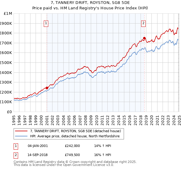 7, TANNERY DRIFT, ROYSTON, SG8 5DE: Price paid vs HM Land Registry's House Price Index