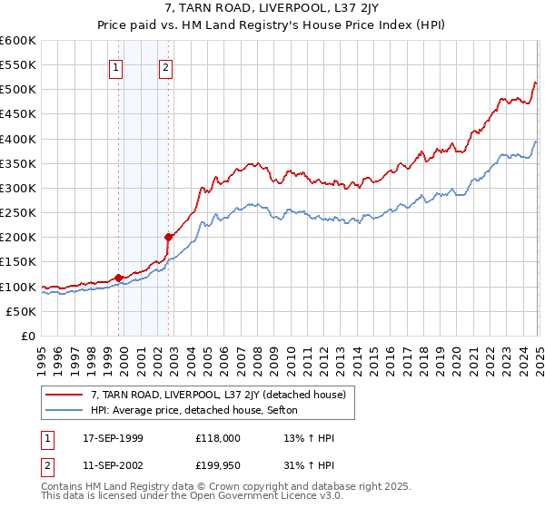 7, TARN ROAD, LIVERPOOL, L37 2JY: Price paid vs HM Land Registry's House Price Index