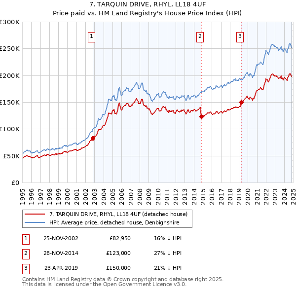 7, TARQUIN DRIVE, RHYL, LL18 4UF: Price paid vs HM Land Registry's House Price Index