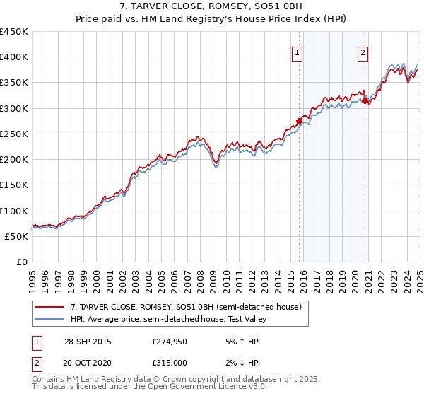 7, TARVER CLOSE, ROMSEY, SO51 0BH: Price paid vs HM Land Registry's House Price Index