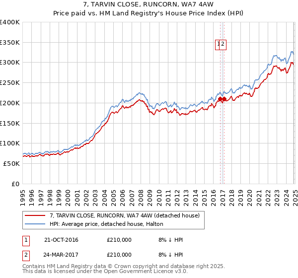 7, TARVIN CLOSE, RUNCORN, WA7 4AW: Price paid vs HM Land Registry's House Price Index