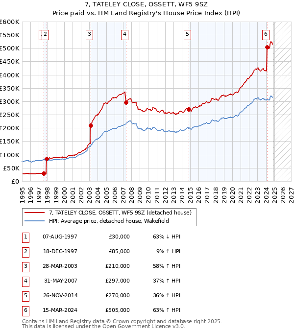 7, TATELEY CLOSE, OSSETT, WF5 9SZ: Price paid vs HM Land Registry's House Price Index