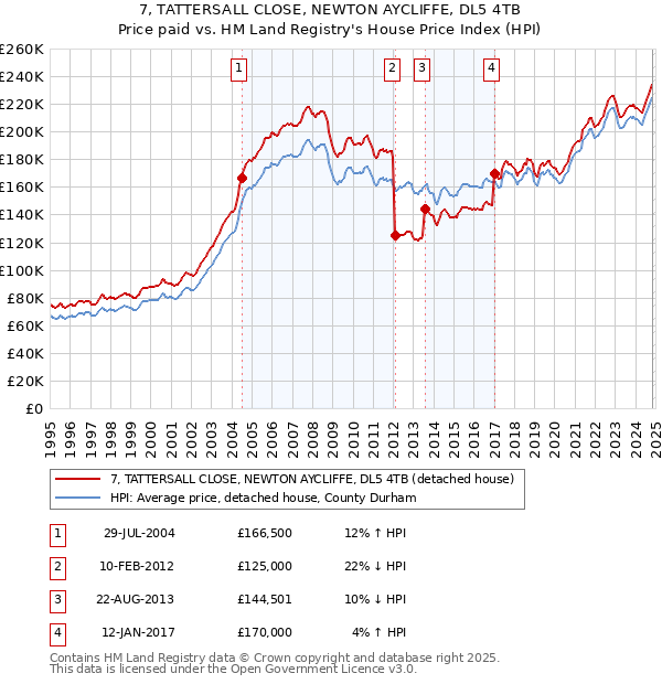 7, TATTERSALL CLOSE, NEWTON AYCLIFFE, DL5 4TB: Price paid vs HM Land Registry's House Price Index