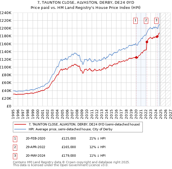 7, TAUNTON CLOSE, ALVASTON, DERBY, DE24 0YD: Price paid vs HM Land Registry's House Price Index