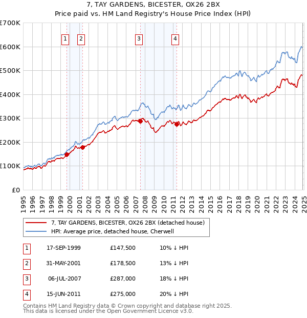 7, TAY GARDENS, BICESTER, OX26 2BX: Price paid vs HM Land Registry's House Price Index