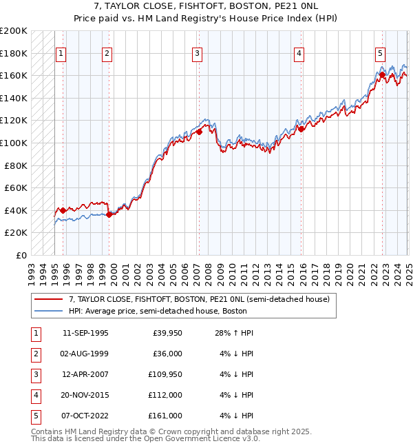 7, TAYLOR CLOSE, FISHTOFT, BOSTON, PE21 0NL: Price paid vs HM Land Registry's House Price Index