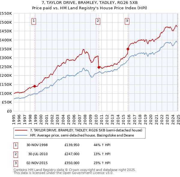 7, TAYLOR DRIVE, BRAMLEY, TADLEY, RG26 5XB: Price paid vs HM Land Registry's House Price Index