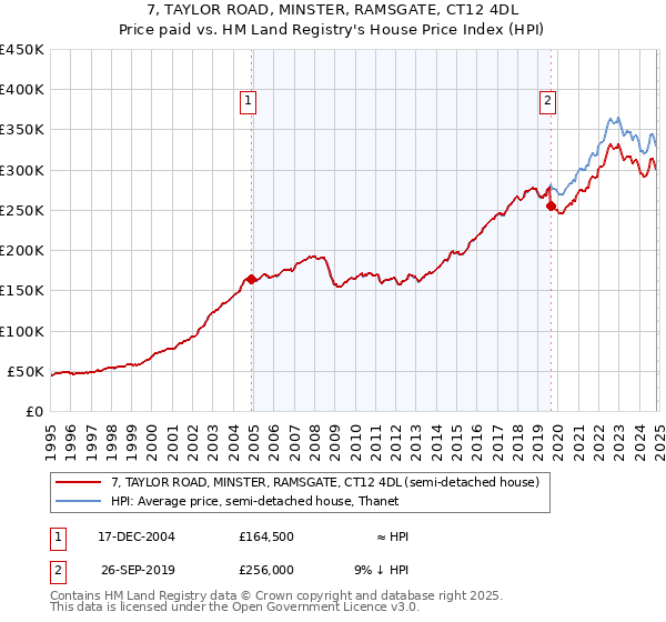 7, TAYLOR ROAD, MINSTER, RAMSGATE, CT12 4DL: Price paid vs HM Land Registry's House Price Index