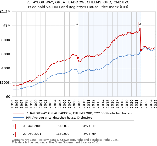 7, TAYLOR WAY, GREAT BADDOW, CHELMSFORD, CM2 8ZG: Price paid vs HM Land Registry's House Price Index