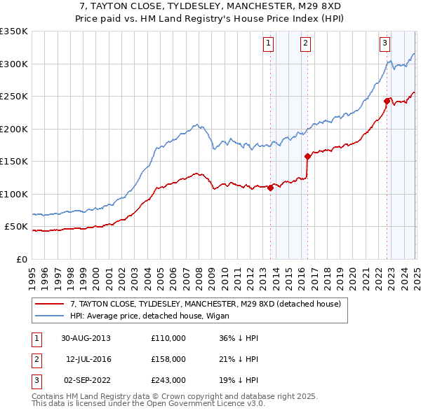 7, TAYTON CLOSE, TYLDESLEY, MANCHESTER, M29 8XD: Price paid vs HM Land Registry's House Price Index