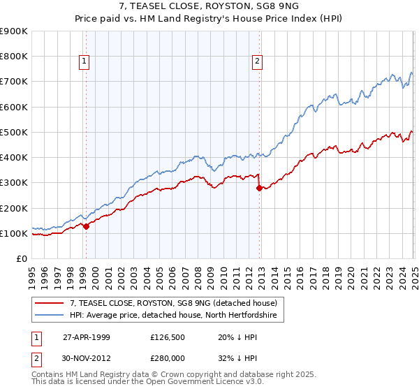 7, TEASEL CLOSE, ROYSTON, SG8 9NG: Price paid vs HM Land Registry's House Price Index