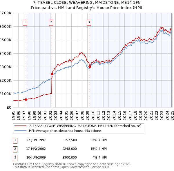 7, TEASEL CLOSE, WEAVERING, MAIDSTONE, ME14 5FN: Price paid vs HM Land Registry's House Price Index