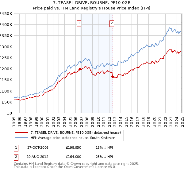 7, TEASEL DRIVE, BOURNE, PE10 0GB: Price paid vs HM Land Registry's House Price Index