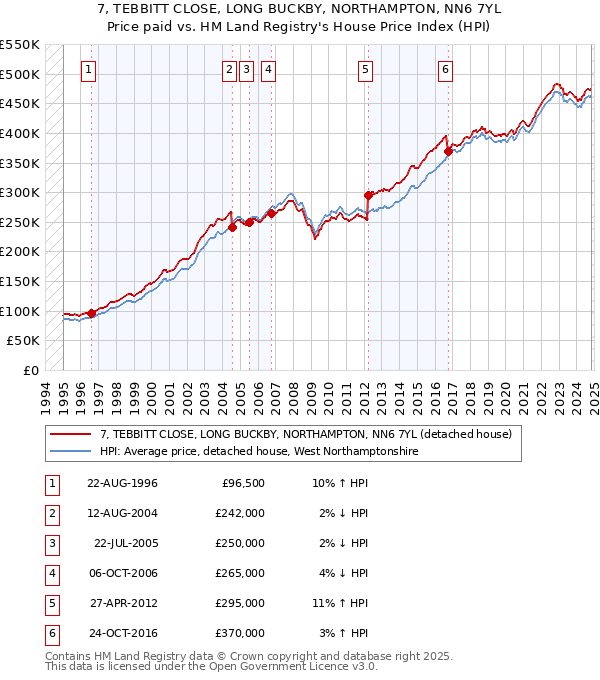 7, TEBBITT CLOSE, LONG BUCKBY, NORTHAMPTON, NN6 7YL: Price paid vs HM Land Registry's House Price Index