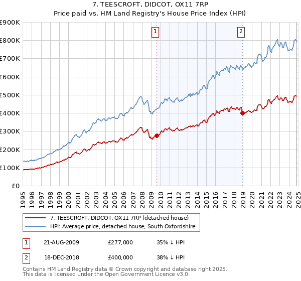 7, TEESCROFT, DIDCOT, OX11 7RP: Price paid vs HM Land Registry's House Price Index