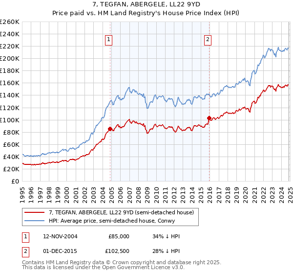 7, TEGFAN, ABERGELE, LL22 9YD: Price paid vs HM Land Registry's House Price Index