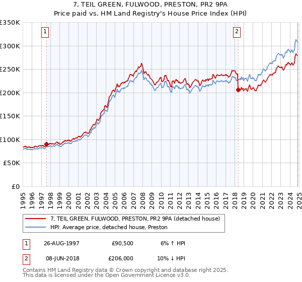 7, TEIL GREEN, FULWOOD, PRESTON, PR2 9PA: Price paid vs HM Land Registry's House Price Index