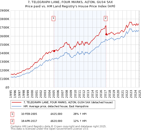 7, TELEGRAPH LANE, FOUR MARKS, ALTON, GU34 5AX: Price paid vs HM Land Registry's House Price Index