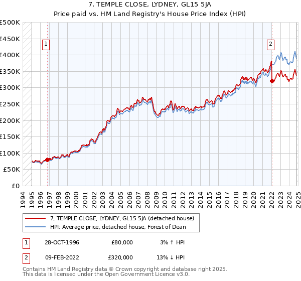 7, TEMPLE CLOSE, LYDNEY, GL15 5JA: Price paid vs HM Land Registry's House Price Index