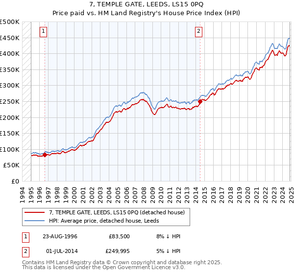 7, TEMPLE GATE, LEEDS, LS15 0PQ: Price paid vs HM Land Registry's House Price Index