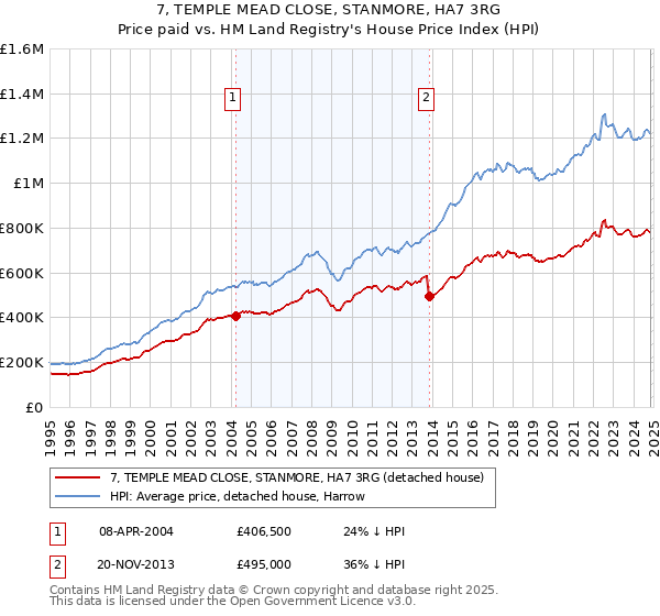 7, TEMPLE MEAD CLOSE, STANMORE, HA7 3RG: Price paid vs HM Land Registry's House Price Index