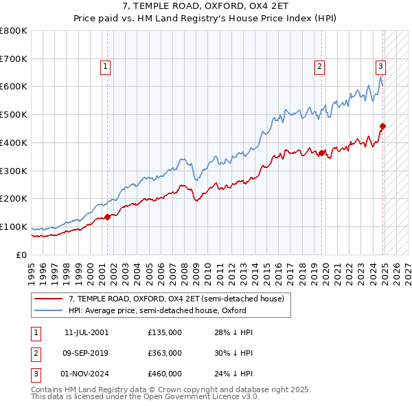 7, TEMPLE ROAD, OXFORD, OX4 2ET: Price paid vs HM Land Registry's House Price Index